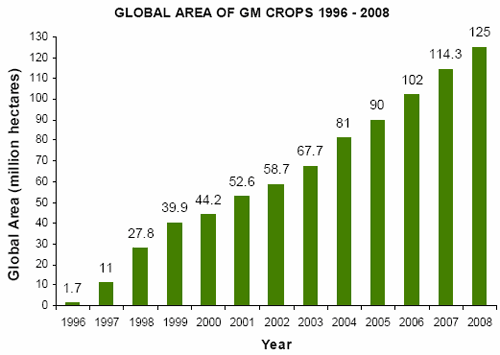 genetically modified food graph